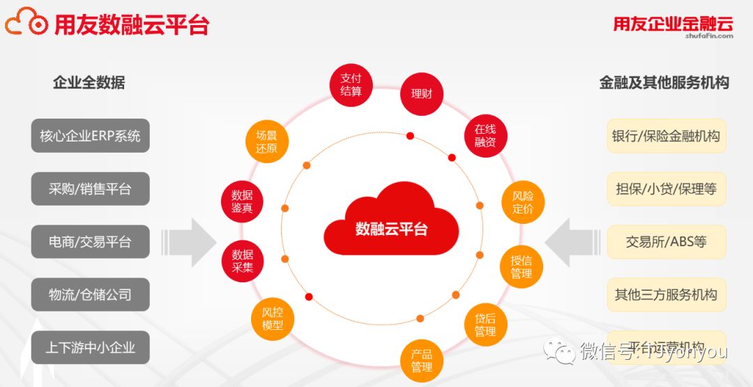 供应链金融金融作为融合在企业业务场景和交易环节的重要基础金融服务